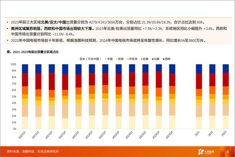 《家电行业全球电视出货量跟踪-2023年Q4：Mini+LED电视全球同比%2b24.7%25，中国市场翻倍增长-240312-天风证券-12页》 - 第4页预览图