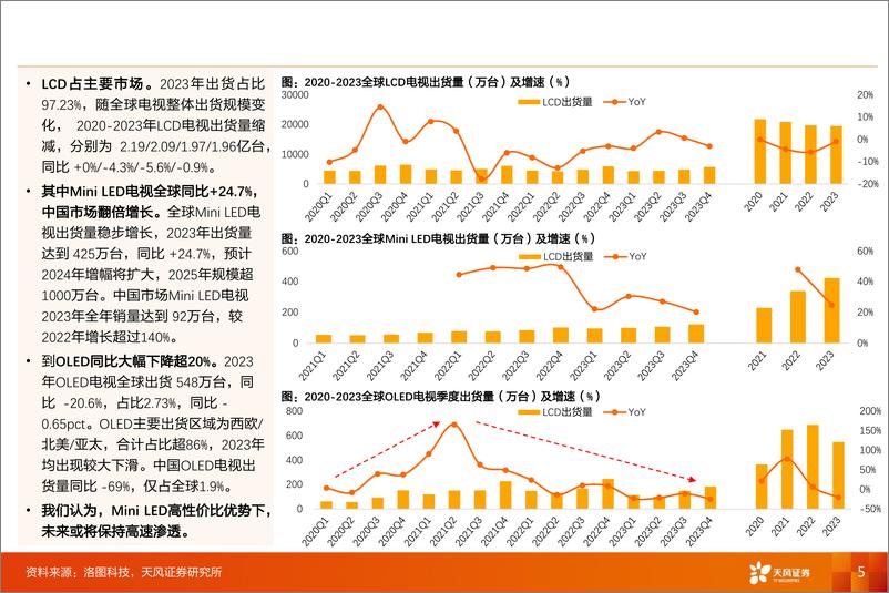 《家电行业全球电视出货量跟踪-2023年Q4：Mini+LED电视全球同比%2b24.7%25，中国市场翻倍增长-240312-天风证券-12页》 - 第5页预览图