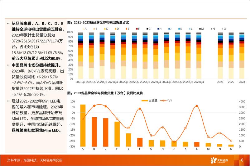 《家电行业全球电视出货量跟踪-2023年Q4：Mini+LED电视全球同比%2b24.7%25，中国市场翻倍增长-240312-天风证券-12页》 - 第6页预览图