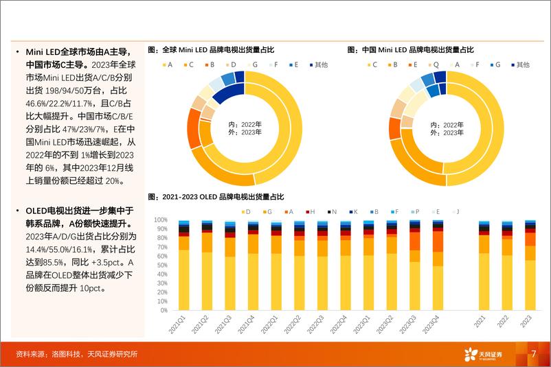 《家电行业全球电视出货量跟踪-2023年Q4：Mini+LED电视全球同比%2b24.7%25，中国市场翻倍增长-240312-天风证券-12页》 - 第7页预览图