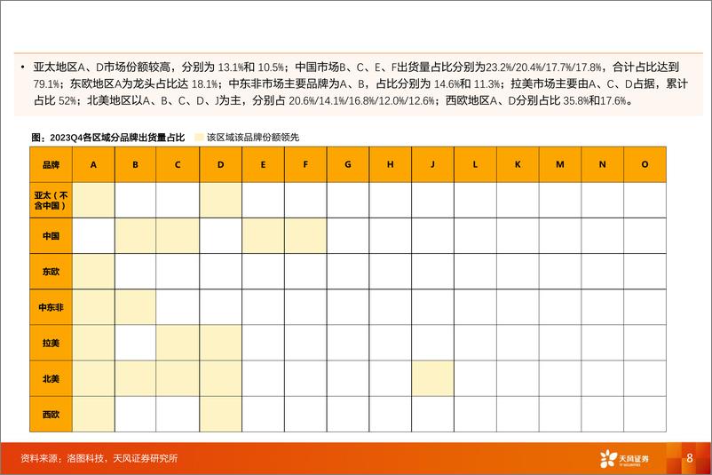 《家电行业全球电视出货量跟踪-2023年Q4：Mini+LED电视全球同比%2b24.7%25，中国市场翻倍增长-240312-天风证券-12页》 - 第8页预览图