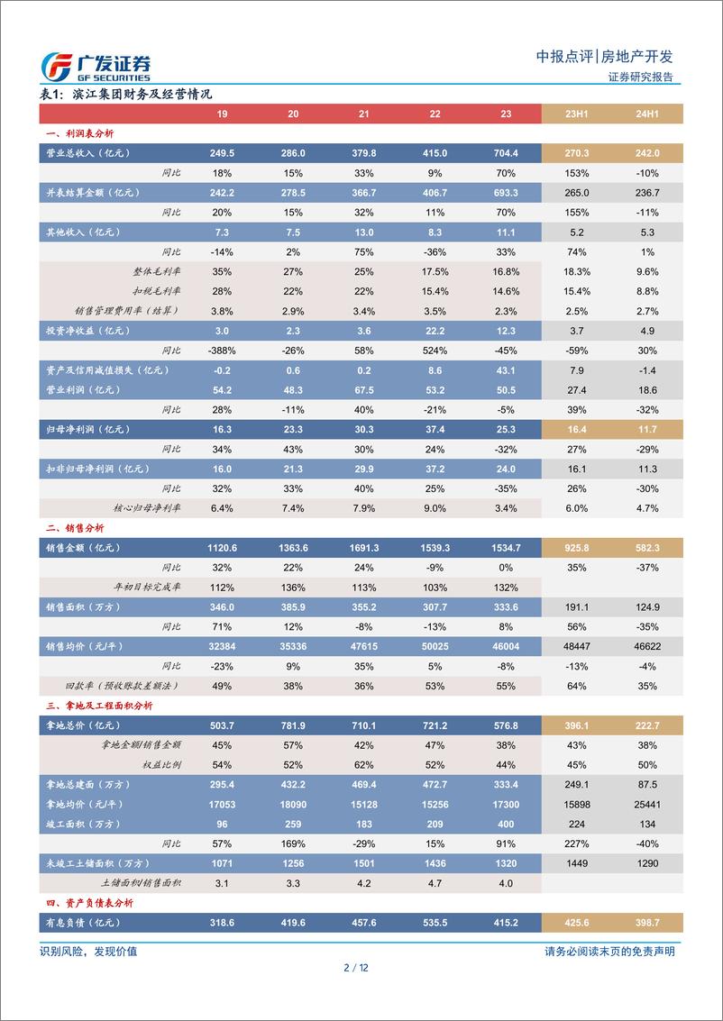 《滨江集团(002244)低毛利项目结算拉低利润率，聚焦杭州同时拓展新方向-240905-广发证券-12页》 - 第2页预览图