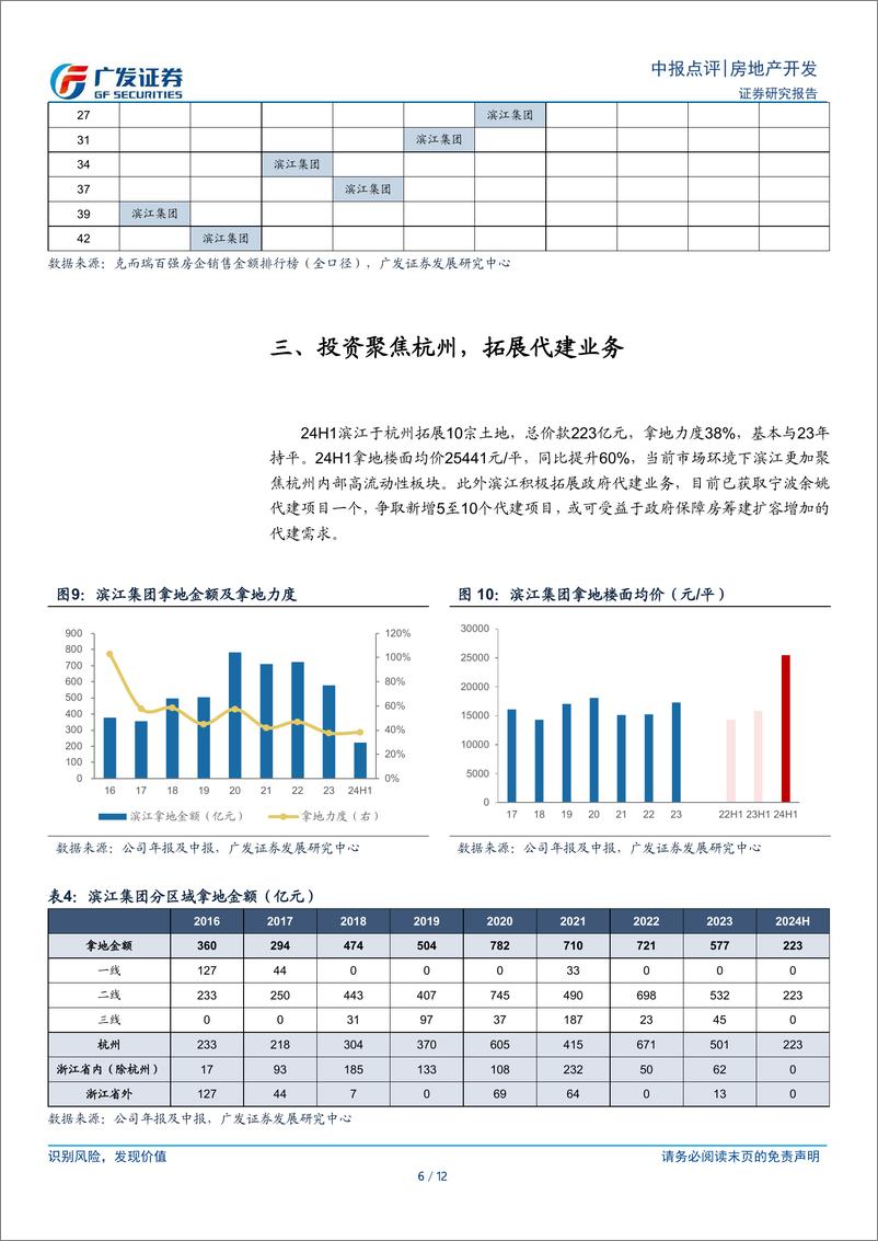 《滨江集团(002244)低毛利项目结算拉低利润率，聚焦杭州同时拓展新方向-240905-广发证券-12页》 - 第6页预览图