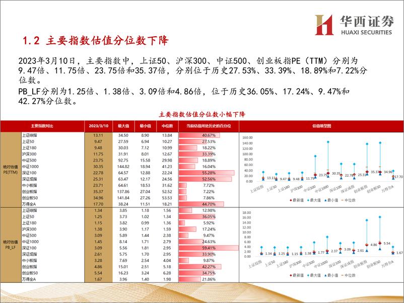 《行业比较数据跟踪：当前电力设备、建筑装饰等行业性价比较高-20230311-华西证券-24页》 - 第5页预览图