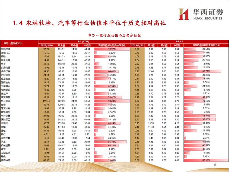 《行业比较数据跟踪：当前电力设备、建筑装饰等行业性价比较高-20230311-华西证券-24页》 - 第7页预览图