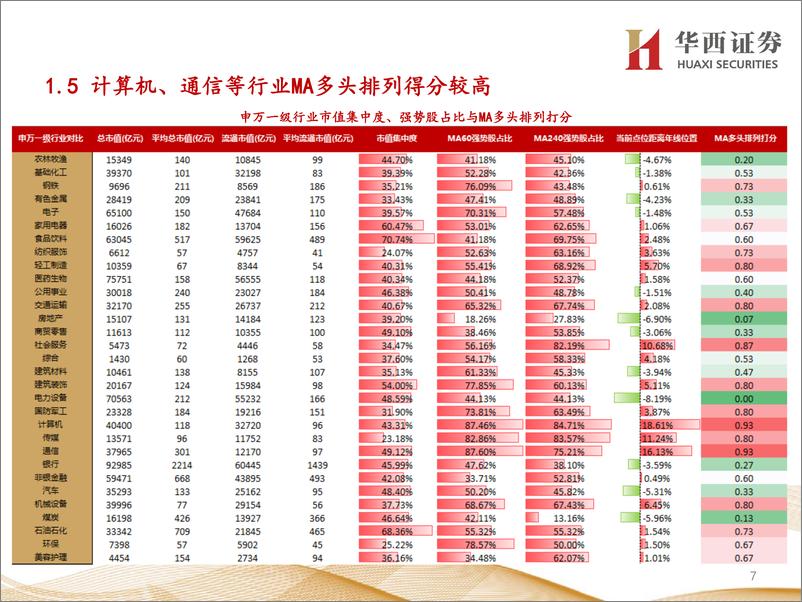 《行业比较数据跟踪：当前电力设备、建筑装饰等行业性价比较高-20230311-华西证券-24页》 - 第8页预览图