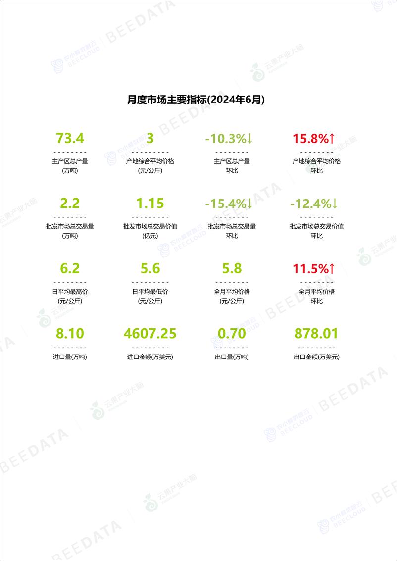 《中国香蕉市场动态监测(2024年6月)-16页》 - 第3页预览图