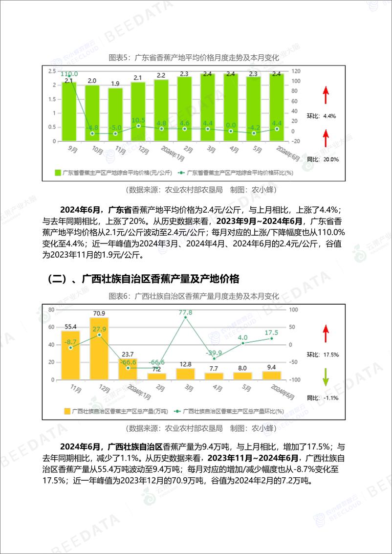 《中国香蕉市场动态监测(2024年6月)-16页》 - 第6页预览图