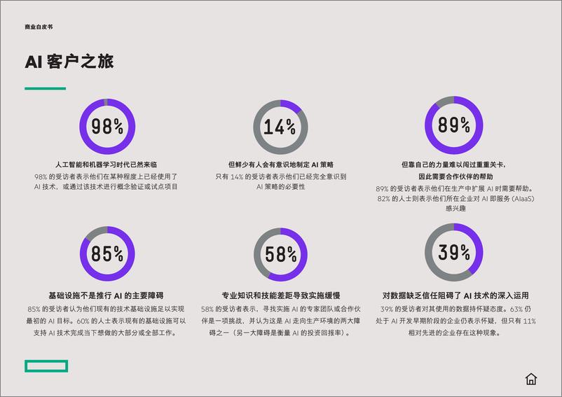 《2023-11-22-人工智能之旅 - 从实用走向变革-互动商业白皮书-HPE GreenLake》 - 第4页预览图