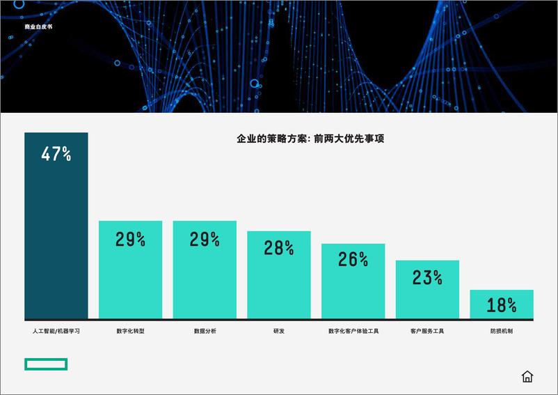 《2023-11-22-人工智能之旅 - 从实用走向变革-互动商业白皮书-HPE GreenLake》 - 第7页预览图