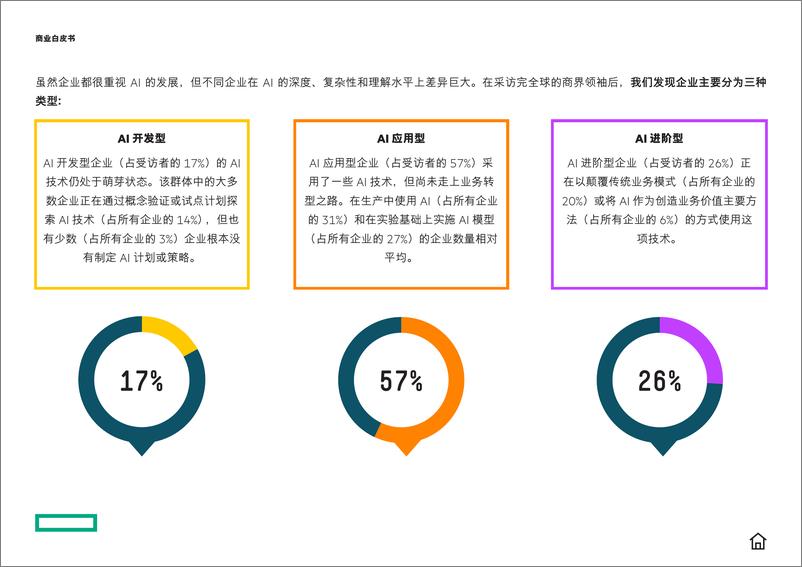 《2023-11-22-人工智能之旅 - 从实用走向变革-互动商业白皮书-HPE GreenLake》 - 第8页预览图