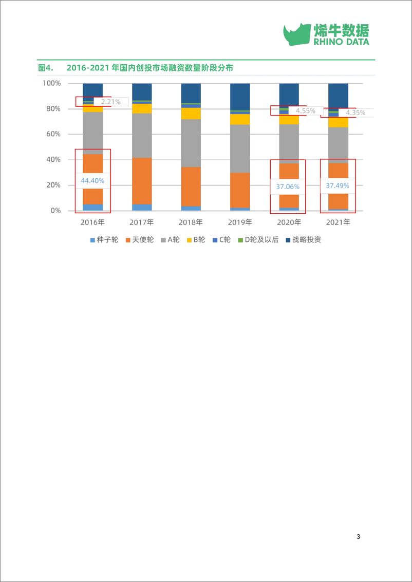 《烯牛数据-2021年中国创投市场数据报告-38页》 - 第8页预览图