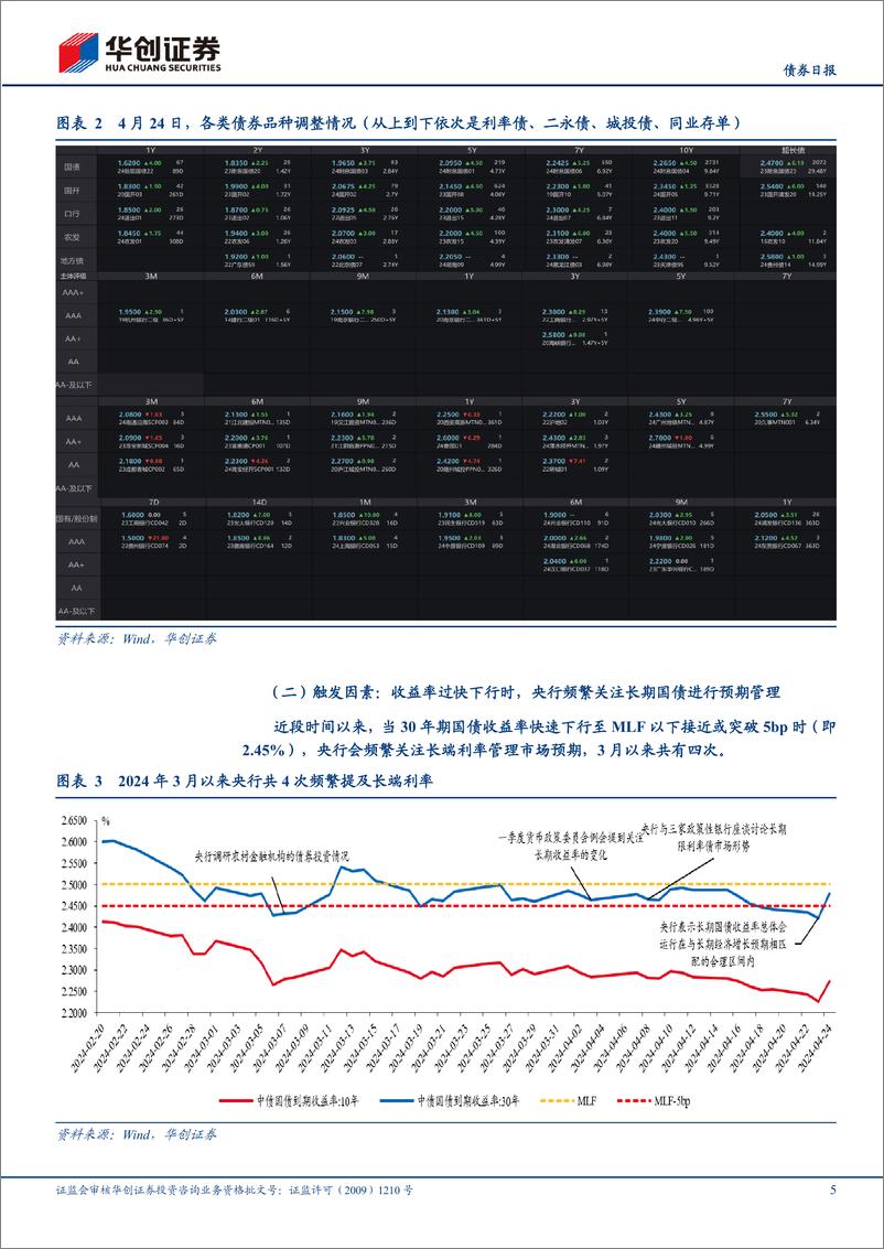 《【债券】记录波动：长期国债收益率水平%26公开市场买卖国债-240425-华创证券-13页》 - 第5页预览图