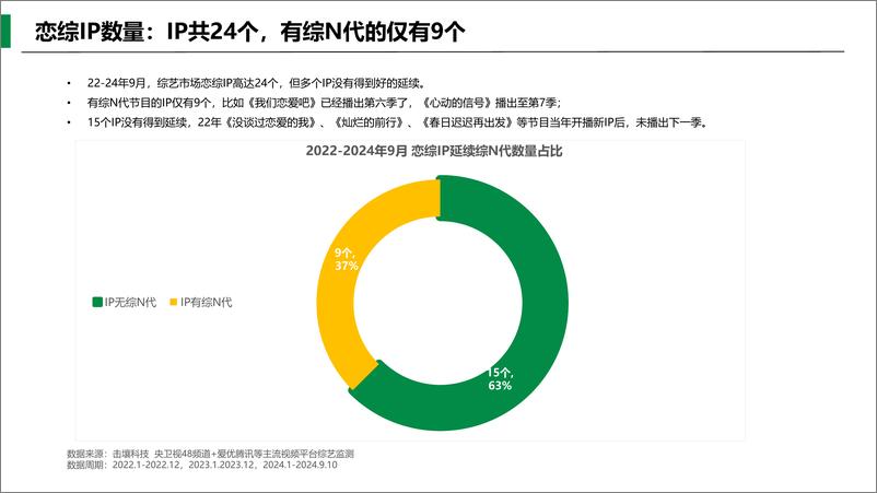 《2024近三年恋综IP发展及品牌植入案例分析报告(1)》 - 第4页预览图