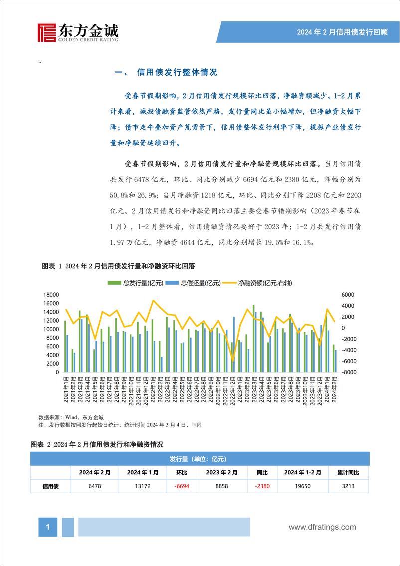 《2024年2月信用债发行情况回顾：春节扰动信用债供给，城投债、产业债融资延续分化-240318-东方金诚-16页》 - 第2页预览图