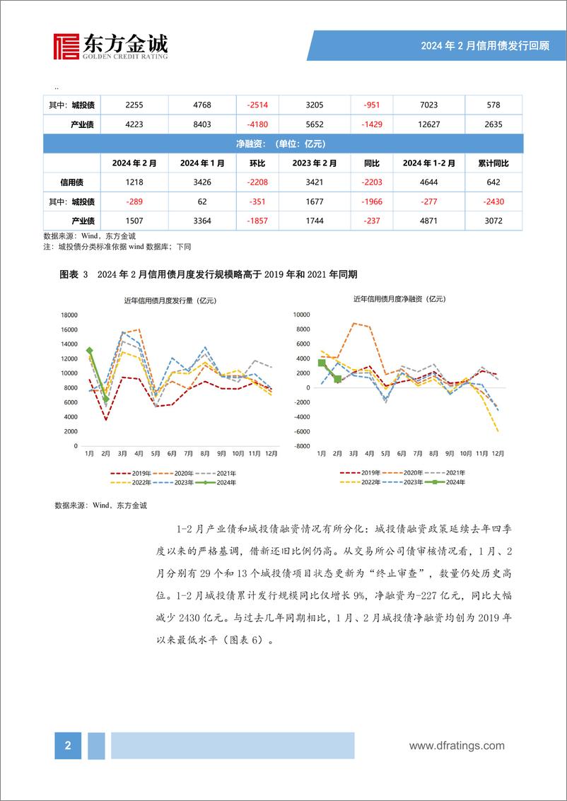 《2024年2月信用债发行情况回顾：春节扰动信用债供给，城投债、产业债融资延续分化-240318-东方金诚-16页》 - 第3页预览图