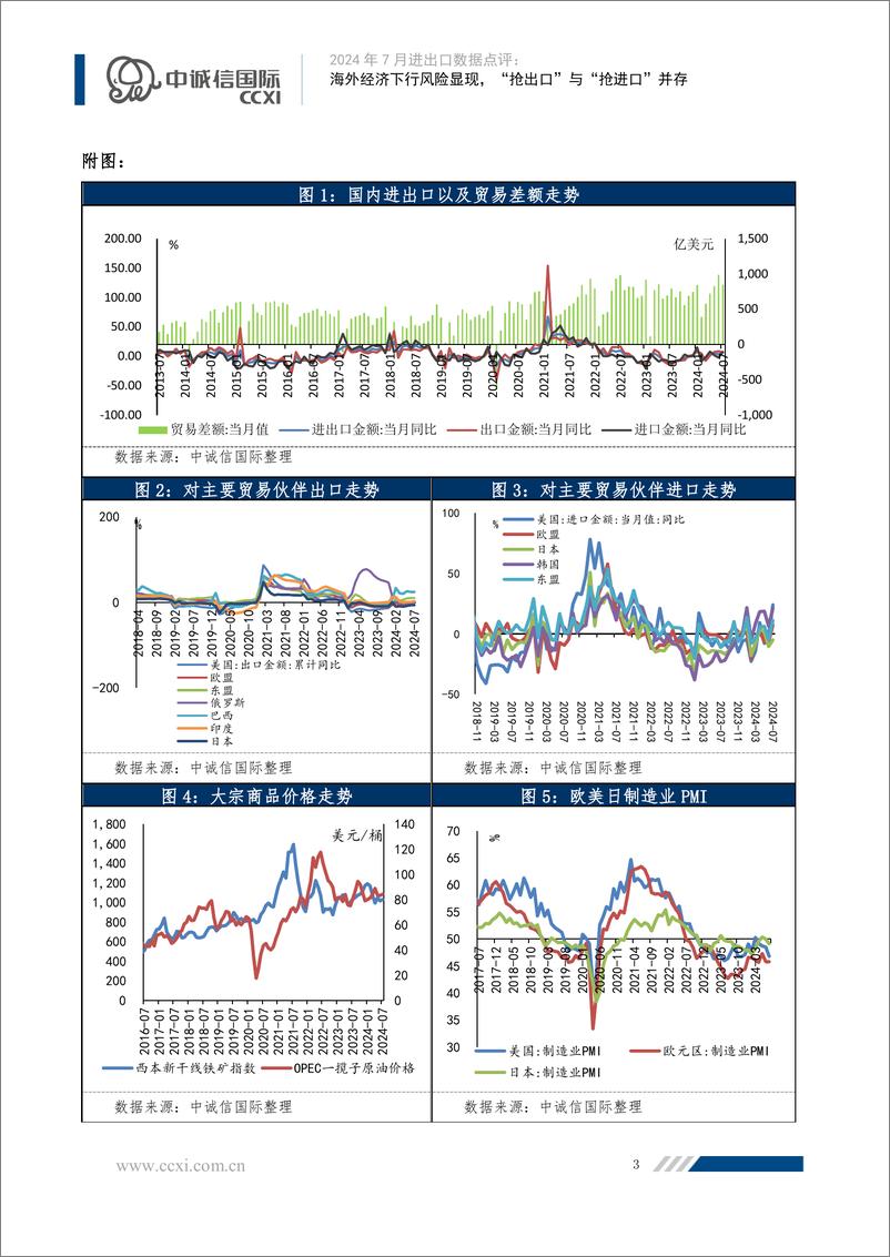 《海外经济下行风险显现，抢出口与抢进口并存-6页》 - 第3页预览图