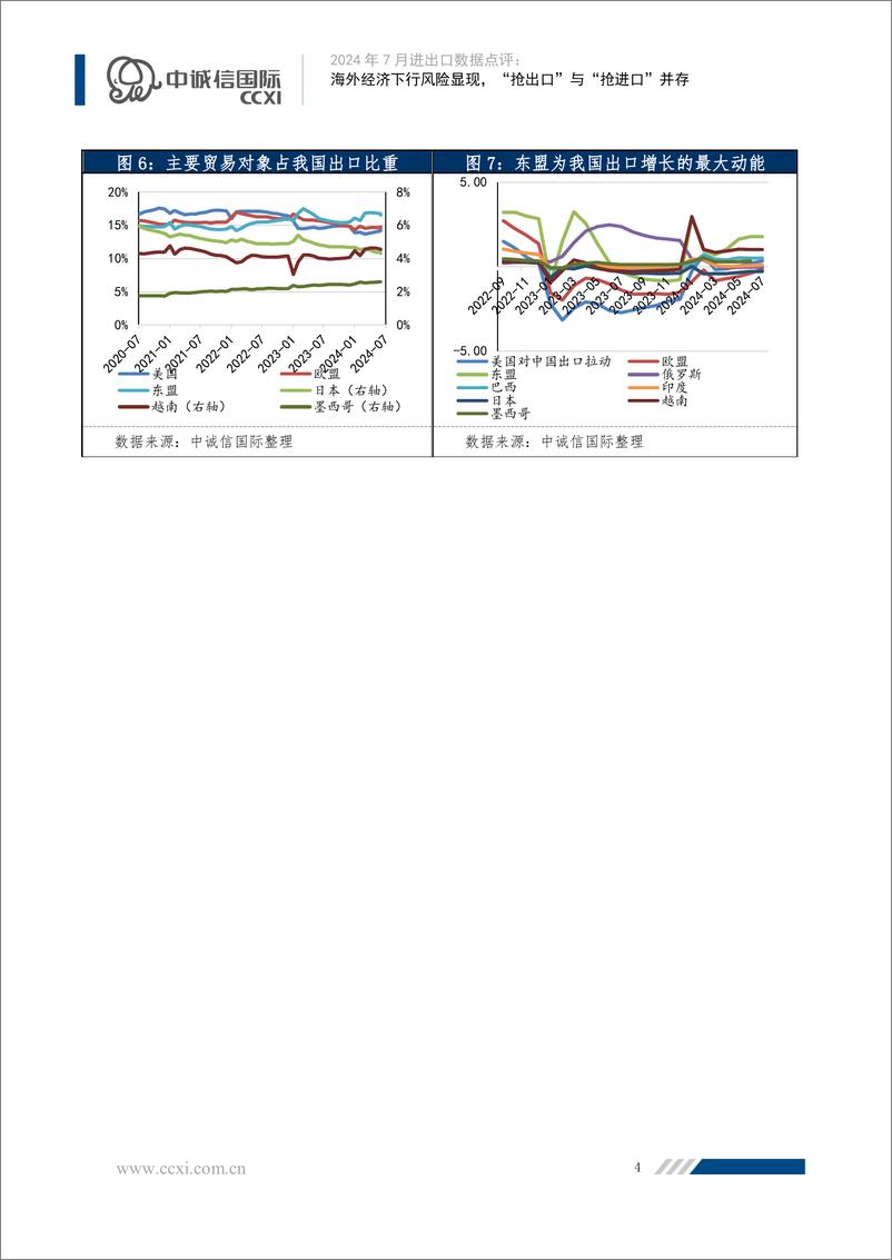 《海外经济下行风险显现，抢出口与抢进口并存-6页》 - 第4页预览图