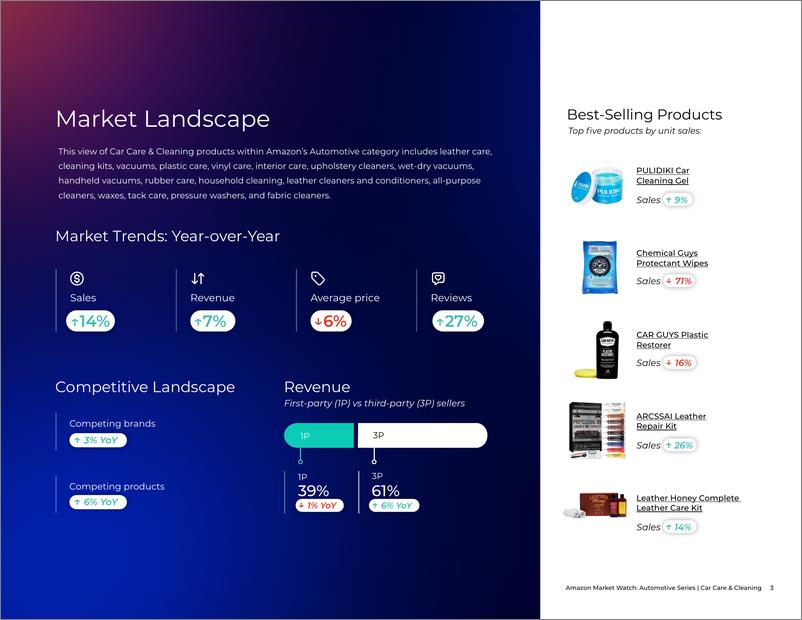 《2024年亚马逊汽车护理和清洁产品市场趋势洞察报告_英文版_》 - 第3页预览图