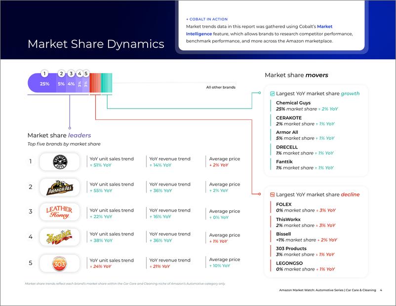 《2024年亚马逊汽车护理和清洁产品市场趋势洞察报告_英文版_》 - 第4页预览图
