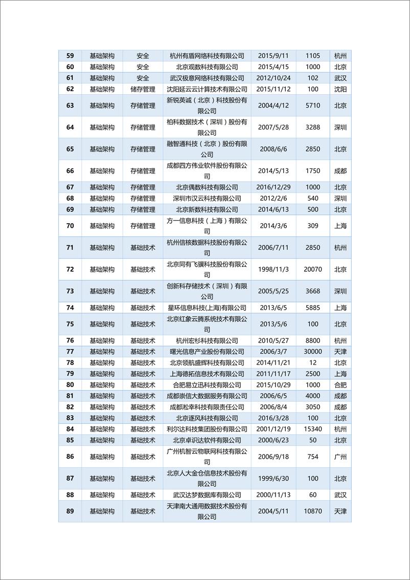 《2017中国大数据产业地图（DTiii版）-1574家企业详单》 - 第3页预览图