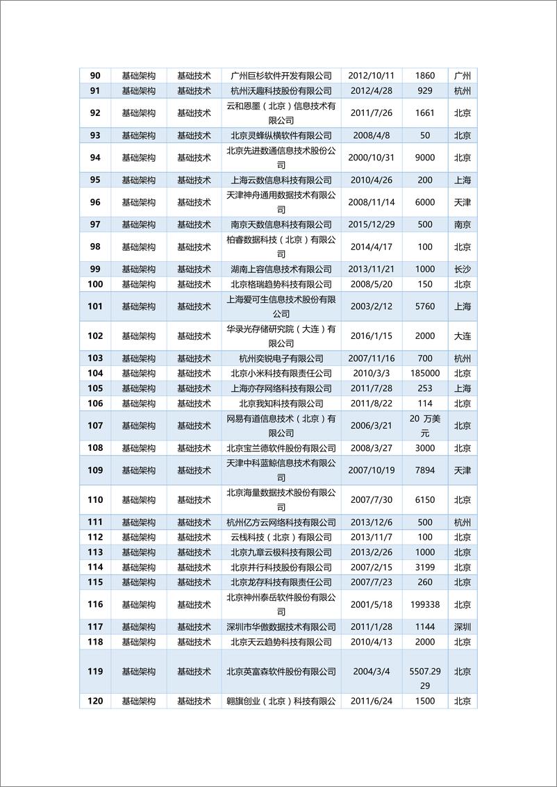 《2017中国大数据产业地图（DTiii版）-1574家企业详单》 - 第4页预览图