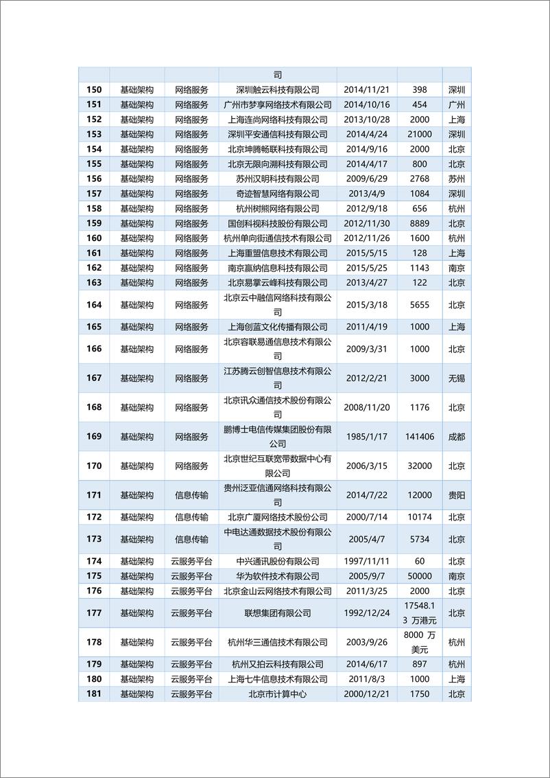 《2017中国大数据产业地图（DTiii版）-1574家企业详单》 - 第6页预览图