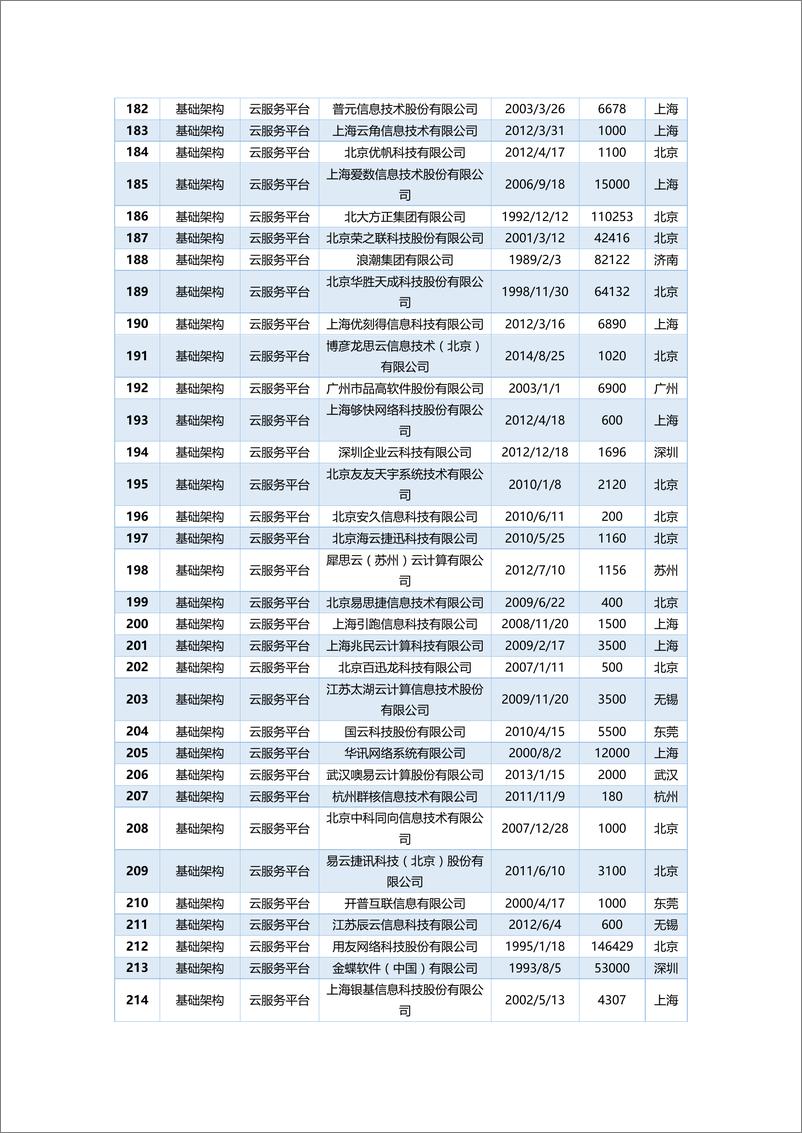 《2017中国大数据产业地图（DTiii版）-1574家企业详单》 - 第7页预览图