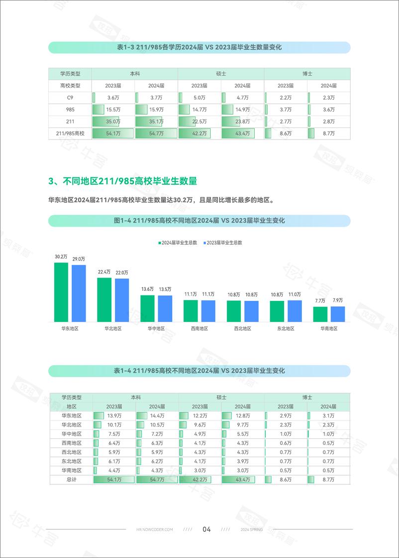 《牛客：2024春季校园招聘白皮书》 - 第7页预览图