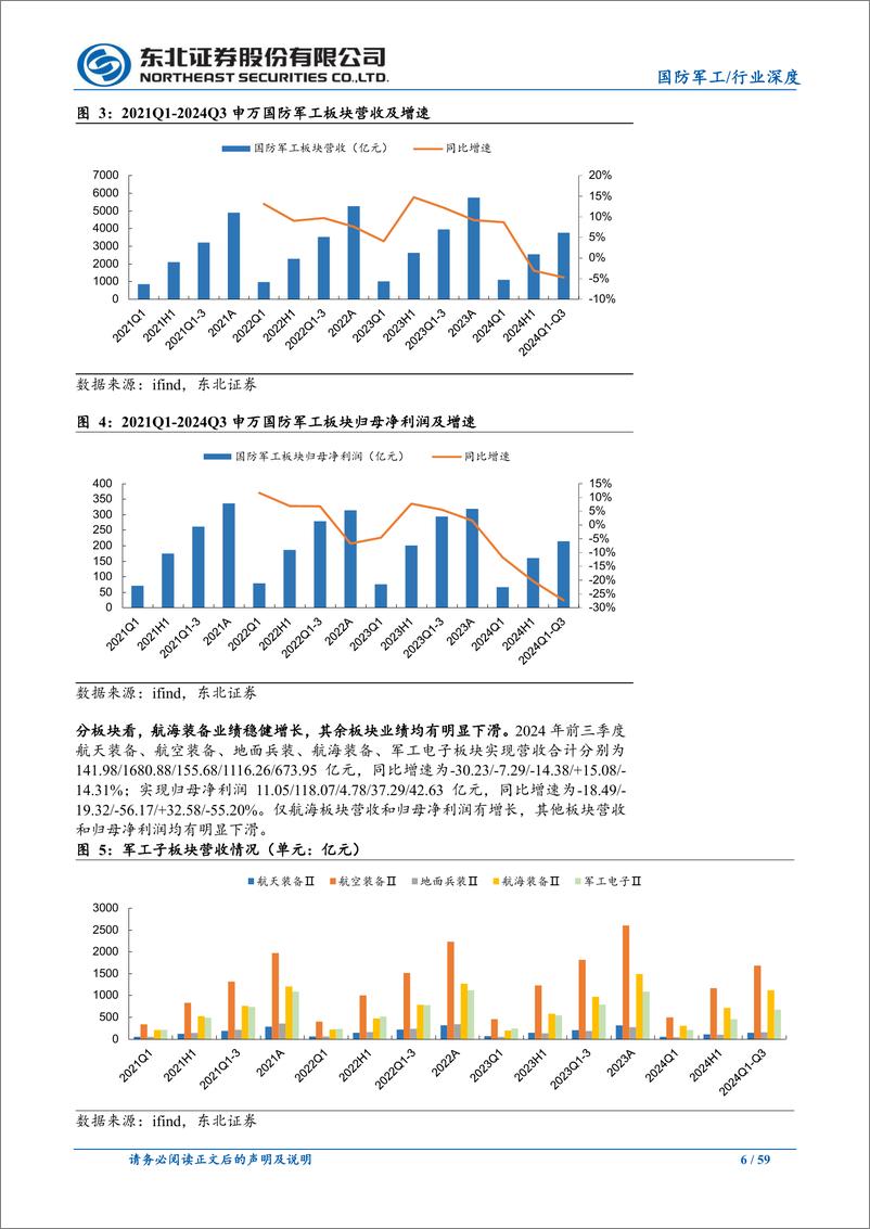 《2025年度国防军工行业策略报告：十四五收官之年，关注新域新质领域-241225-东北证券-59页》 - 第6页预览图