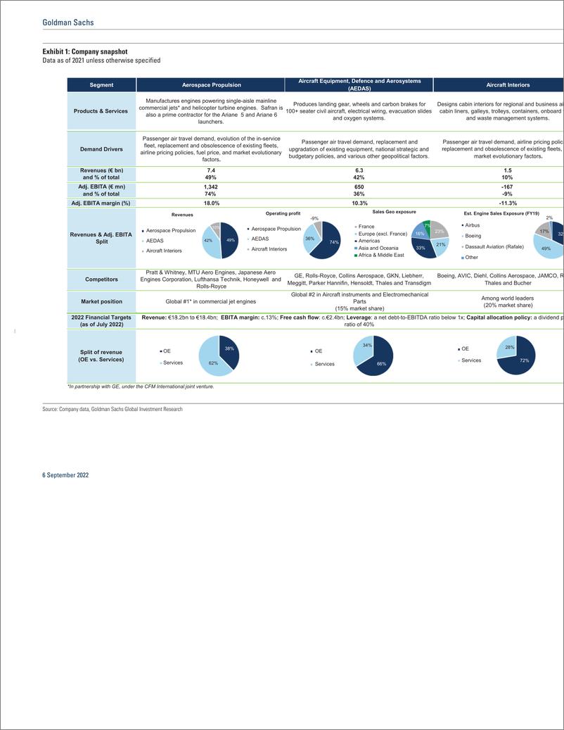 《Safran (SAF.PA Embarking on a superior growth and cash cycle; Buy, add to CL(1)》 - 第6页预览图