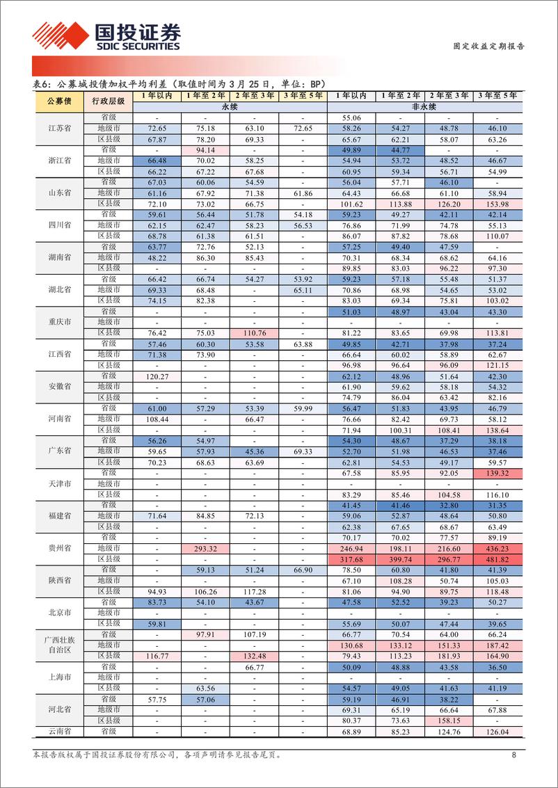 《固定收益定期报告：抹平1年至3年利差-240326-国投证券-19页》 - 第8页预览图