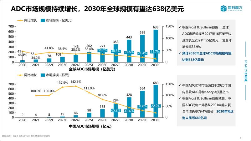 《20230522-偶联药物投融资及研发趋势--Bydrug医药资源云-23页》 - 第4页预览图