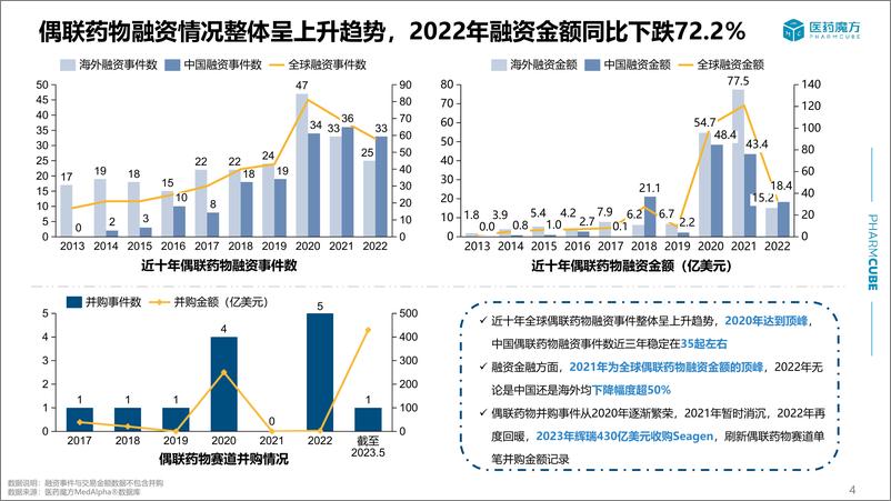 《20230522-偶联药物投融资及研发趋势--Bydrug医药资源云-23页》 - 第5页预览图