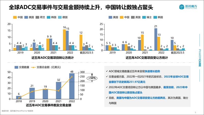 《20230522-偶联药物投融资及研发趋势--Bydrug医药资源云-23页》 - 第6页预览图