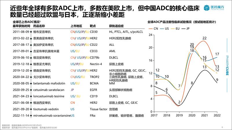 《20230522-偶联药物投融资及研发趋势--Bydrug医药资源云-23页》 - 第7页预览图