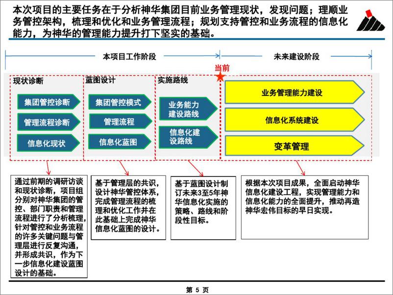 《【案例】神华集团 流程优化与信息化总体规划 (1)》 - 第5页预览图