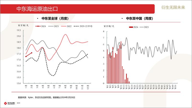 《原油和石油产品海运贸易流跟踪-20240226-东证期货-30页》 - 第4页预览图