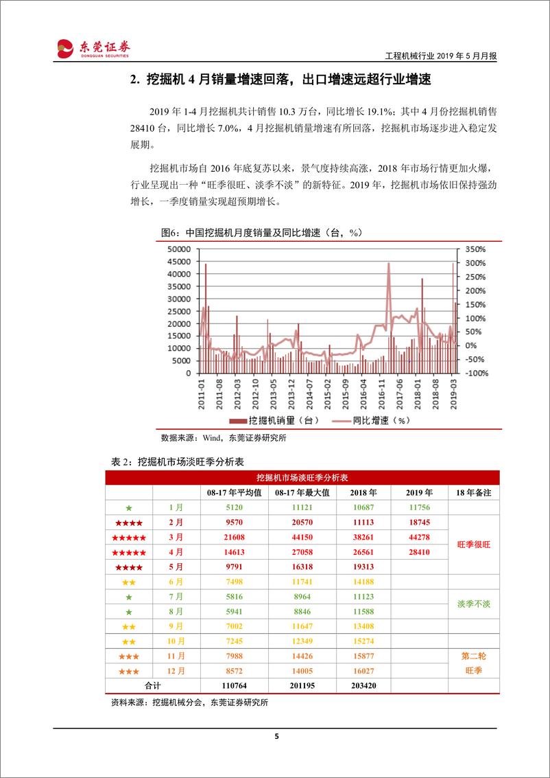 《工程机械行业2019年5月月报：挖掘机销量增速有所回落，汽车起重机销售依旧高增长-20190603-东莞证券-15页》 - 第6页预览图