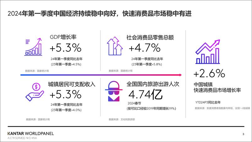 《2024中国快消品市场一季度回顾》 - 第3页预览图