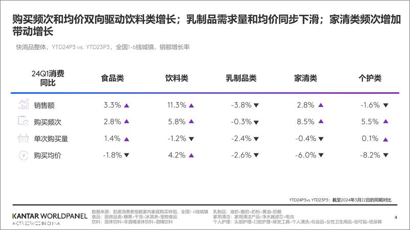 《2024中国快消品市场一季度回顾》 - 第4页预览图