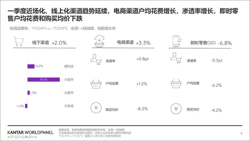 《2024中国快消品市场一季度回顾》 - 第6页预览图