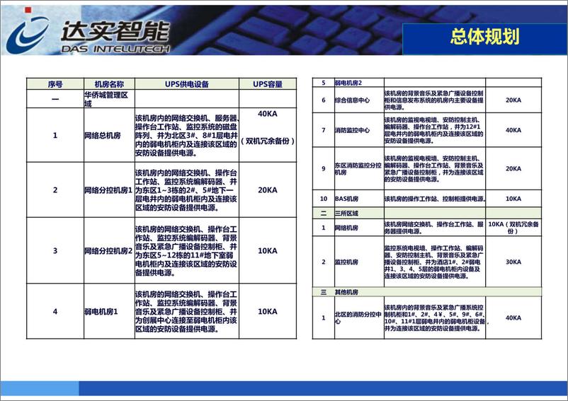 《达实智能：智慧园区智能化技术(共62页)》(1) - 第6页预览图