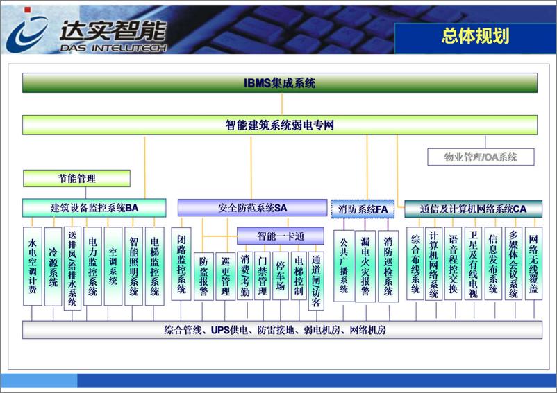 《达实智能：智慧园区智能化技术(共62页)》(1) - 第7页预览图