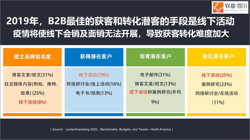 《7275.2020 营销战“疫”：To B企业如何四步搭建直播获客体系-52P》 - 第3页预览图