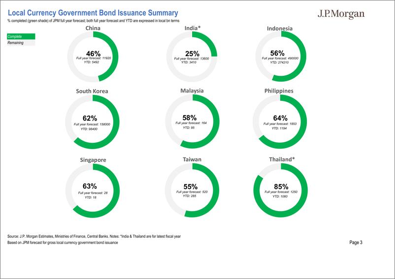 《JPMorgan Econ  FI-Asia Local Market Issuance and Flows Pack Chart pack of regi...-109119324》 - 第3页预览图