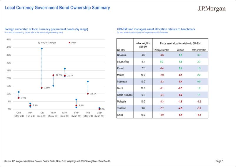 《JPMorgan Econ  FI-Asia Local Market Issuance and Flows Pack Chart pack of regi...-109119324》 - 第5页预览图