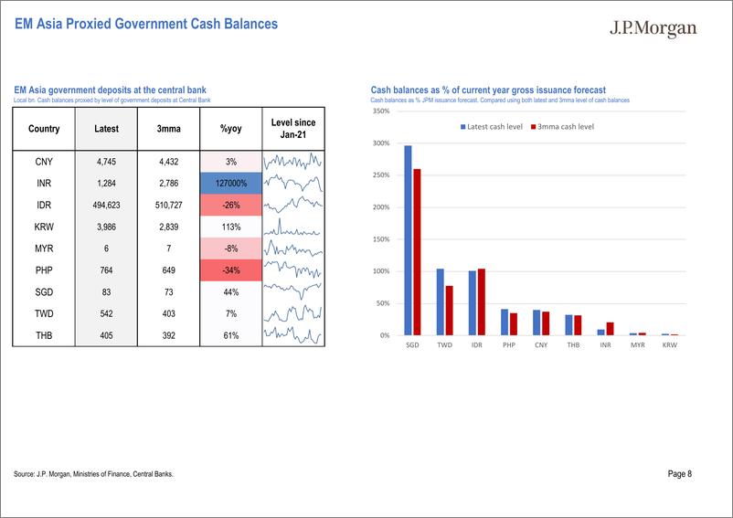 《JPMorgan Econ  FI-Asia Local Market Issuance and Flows Pack Chart pack of regi...-109119324》 - 第8页预览图