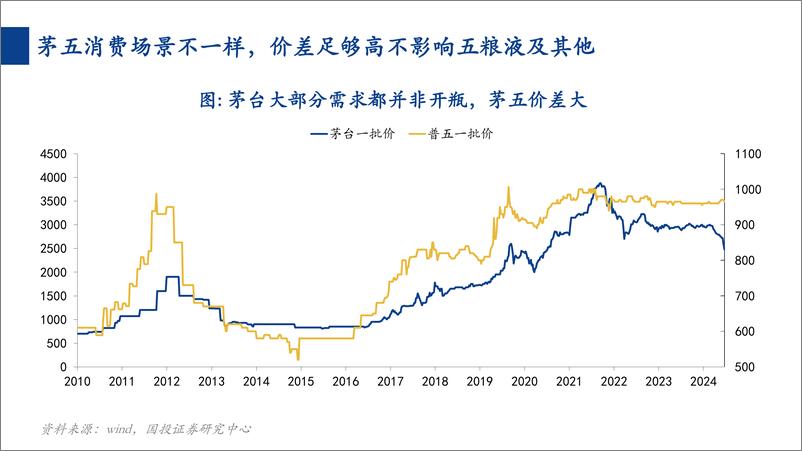 《国投证券-消费行业一周看图2024W27：图说茅台》 - 第6页预览图