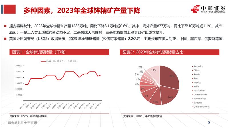 《锌行业报告：海外矿山枯竭，供应瓶颈迎来锌时代-240409-中邮证券-35页》 - 第5页预览图